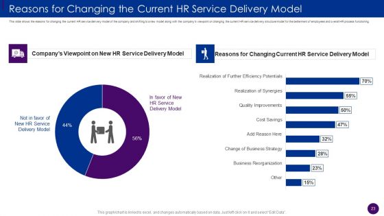 Human Resource Service Delivery Best Practices And Outline Of Futuristic HR Service Delivery Model Complete Deck