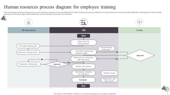 Human Resources Process Diagram Ppt PowerPoint Presentation Complete Deck With Slides