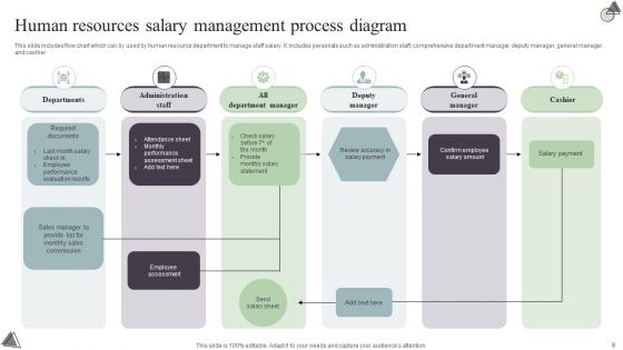 Human Resources Process Diagram Ppt PowerPoint Presentation Complete Deck With Slides
