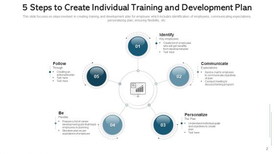 IDP Coaching Implement Management Ppt PowerPoint Presentation Complete Deck With Slides