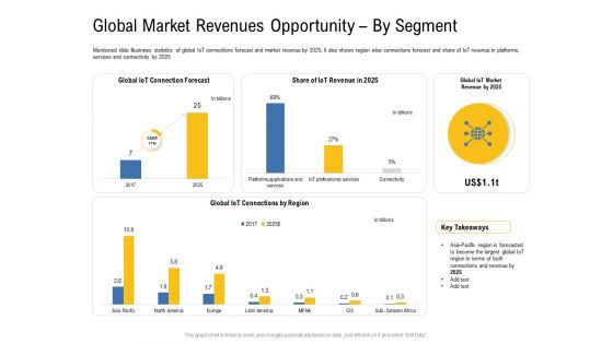 IOT Industry Assessment Global Market Revenues Opportunity By Segment Ppt Icon Summary PDF