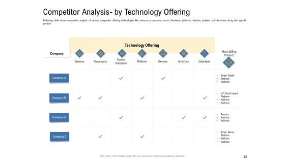 IOT Industry Assessment Ppt PowerPoint Presentation Complete Deck With Slides