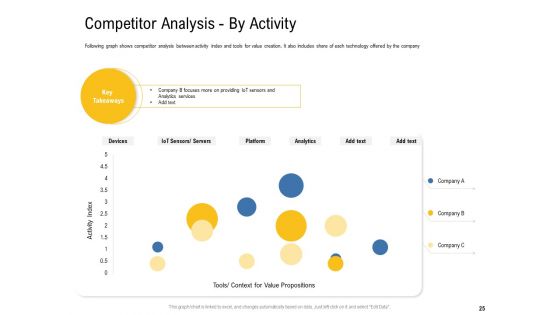 IOT Industry Assessment Ppt PowerPoint Presentation Complete Deck With Slides