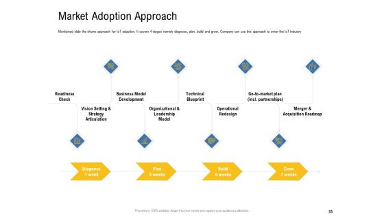 IOT Industry Assessment Ppt PowerPoint Presentation Complete Deck With Slides