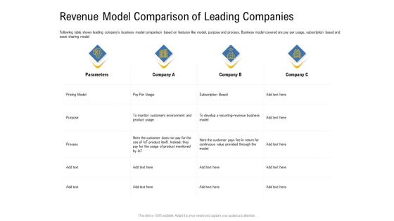 IOT Industry Assessment Revenue Model Comparison Of Leading Companies Ppt Example 2015 PDF