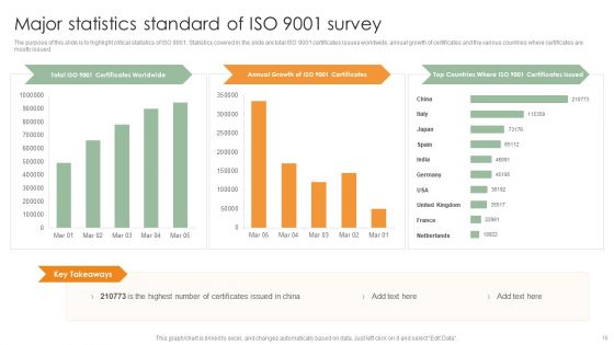 ISO 9001 Standard Ppt PowerPoint Presentation Complete Deck With Slides