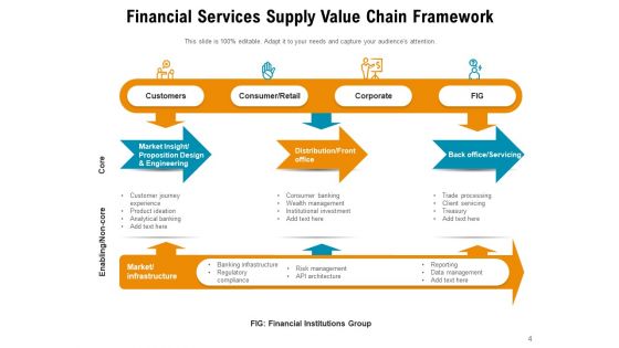 ITIL 4 Service Value Chain Financial Services Corporate Ppt PowerPoint Presentation Complete Deck