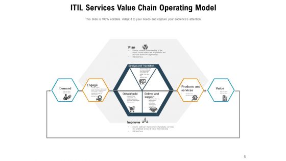 ITIL 4 Service Value Chain Financial Services Corporate Ppt PowerPoint Presentation Complete Deck