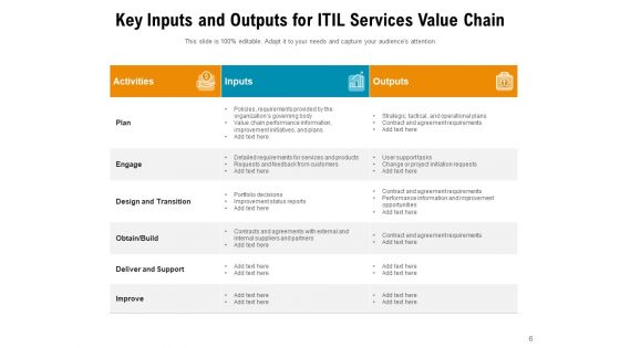 ITIL 4 Service Value Chain Financial Services Corporate Ppt PowerPoint Presentation Complete Deck