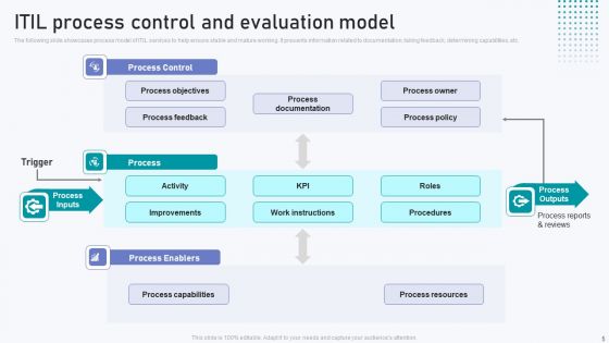 ITIL Evaluation Ppt PowerPoint Presentation Complete Deck With Slides