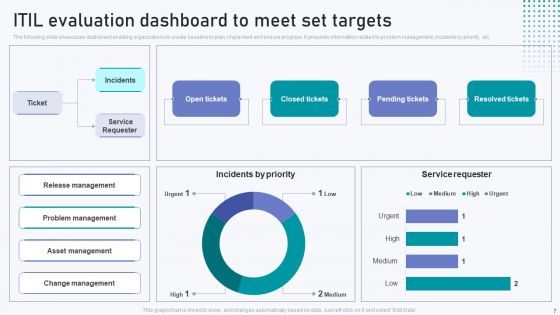 ITIL Evaluation Ppt PowerPoint Presentation Complete Deck With Slides
