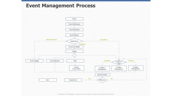 ITIL Event Organization Strategic Plan Event Management Process Ppt PowerPoint Presentation Inspiration Mockup PDF
