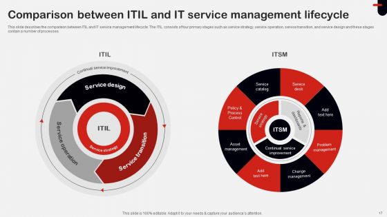 ITIL Implementation Ppt PowerPoint Presentation Complete Deck With Slides