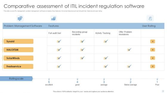 ITIL Incident Regulation Ppt PowerPoint Presentation Complete Deck With Slides