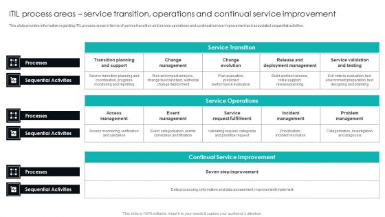 ITIL Process Areas Service Transition Operations And Continual Service Improvement Mockup PDF
