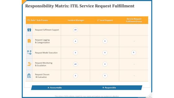 ITIL Service Request Fulfillment Process Ppt PowerPoint Presentation Complete Deck With Slides