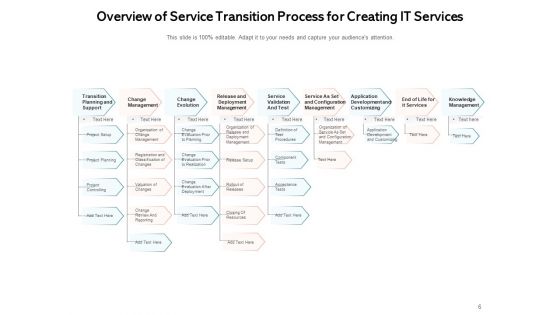 ITIL Service Transition Strategy Business Ppt PowerPoint Presentation Complete Deck