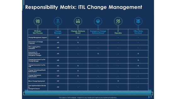 ITIL Strategy Change Management Ppt PowerPoint Presentation Complete Deck With Slides