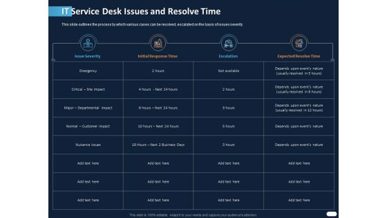ITIL Strategy Service Excellence IT Service Desk Issues And Resolve Time Ppt PowerPoint Presentation Inspiration Ideas PDF