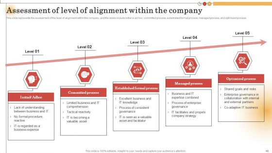 IT Alignment For Strategic Business Processes Ppt PowerPoint Presentation Complete Deck With Slides
