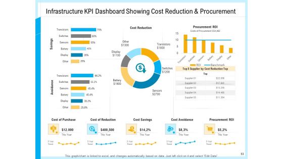 IT And Cloud Facilities Management Ppt PowerPoint Presentation Complete Deck With Slides