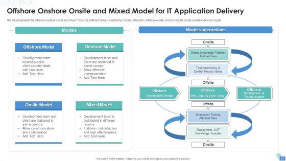 IT Application Delivery Ppt PowerPoint Presentation Complete Deck With Slides
