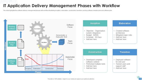 IT Application Delivery Ppt PowerPoint Presentation Complete Deck With Slides