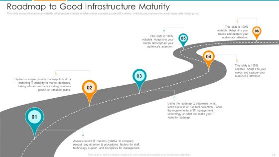 IT Architecture Maturity Modification Framework Ppt PowerPoint Presentation Complete Deck With Slides