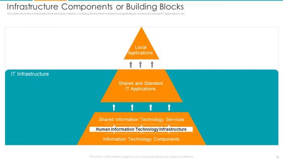 IT Architecture Maturity Modification Framework Ppt PowerPoint Presentation Complete Deck With Slides