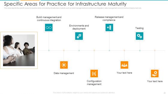 IT Architecture Maturity Modification Framework Ppt PowerPoint Presentation Complete Deck With Slides