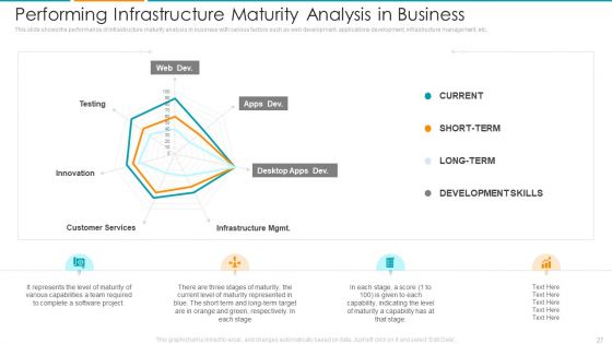 IT Architecture Maturity Modification Framework Ppt PowerPoint Presentation Complete Deck With Slides