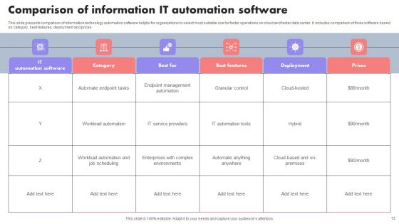 IT Automation Ppt PowerPoint Presentation Complete Deck With Slides