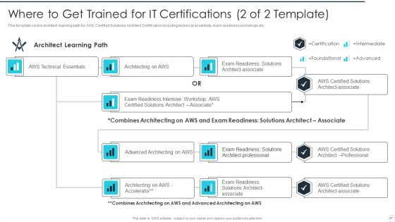 IT Career Certifications Ppt PowerPoint Presentation Complete Deck With Slides