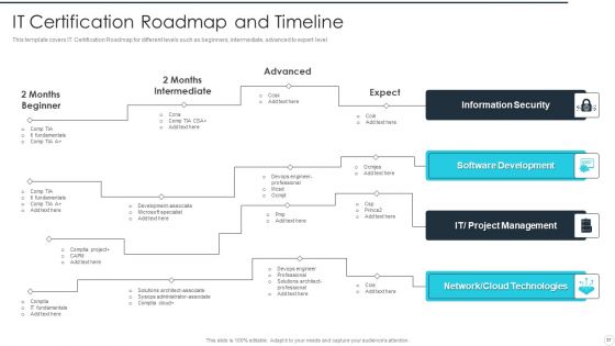 IT Career Certifications Ppt PowerPoint Presentation Complete Deck With Slides