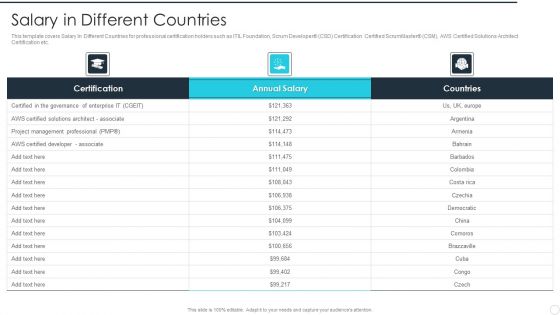 IT Career Certifications Salary In Different Countries Ppt PowerPoint Presentation File Slide Portrait PDF