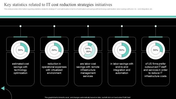 IT Cost Reduction Strategies Ppt PowerPoint Presentation Complete Deck With Slides