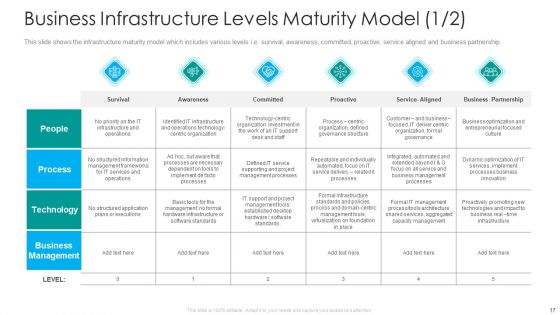 IT Facilities Maturity Framework For Strong Business Financial Position Ppt PowerPoint Presentation Complete Deck With Slides