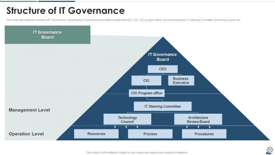 IT Governance Framework Ppt PowerPoint Presentation Complete Deck With Slides