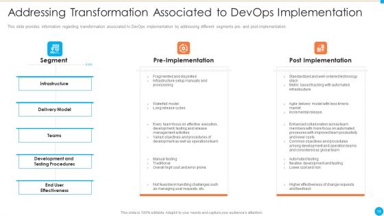 IT Infrastructure By Executing Devops Approach Ppt PowerPoint Presentation Complete Deck With Slides