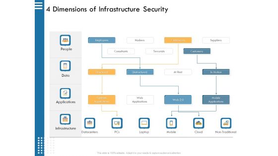 IT Infrastructure Governance 4 Dimensions Of Infrastructure Security Ppt File Example PDF