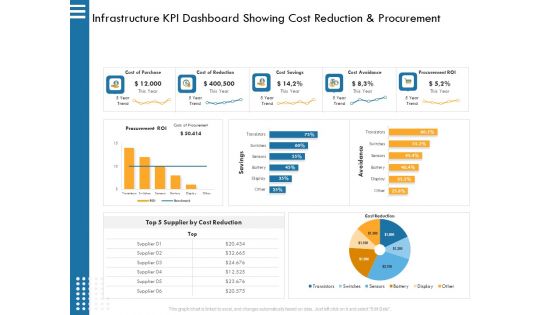 IT Infrastructure Governance Infrastructure KPI Dashboard Showing Cost Reduction And Procurement Ppt Infographics Picture PDF