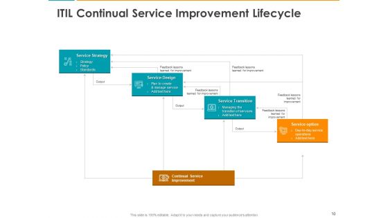 IT Infrastructure Library Consistent Service Improvement Ppt PowerPoint Presentation Complete Deck With Slides