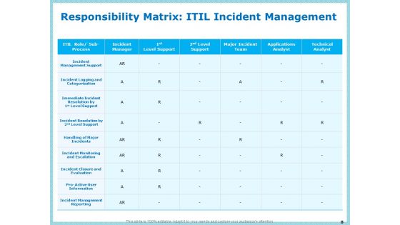 IT Infrastructure Library Incident Handling Procedure Ppt PowerPoint Presentation Complete Deck With Slides
