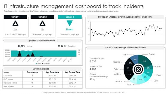 IT Infrastructure Library Procedure Management Playbook IT Infrastructure Management Dashboard To Track Incidents Graphics PDF
