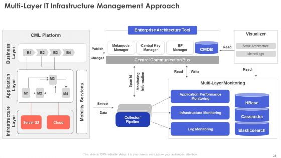 IT Infrastructure Management Ppt PowerPoint Presentation Complete Deck With Slides