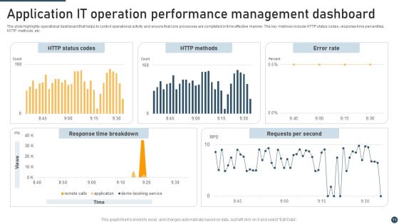 IT Operation Management Ppt PowerPoint Presentation Complete Deck With Slides