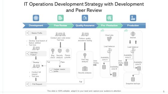 IT Operations Development Strategy Implementation Roadmap Ppt PowerPoint Presentation Complete Deck With Slides