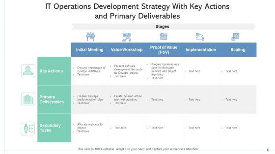 IT Operations Development Strategy Implementation Roadmap Ppt PowerPoint Presentation Complete Deck With Slides