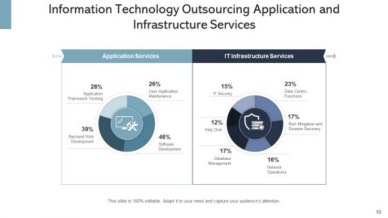 IT Outsourcing Decision Organization Ppt PowerPoint Presentation Complete Deck With Slides