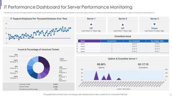 IT Performance Dashboard Ppt PowerPoint Presentation Complete Deck With Slides